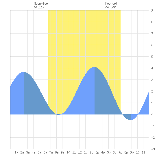Rongelap Island tide chart for Friday, April 25, 2025