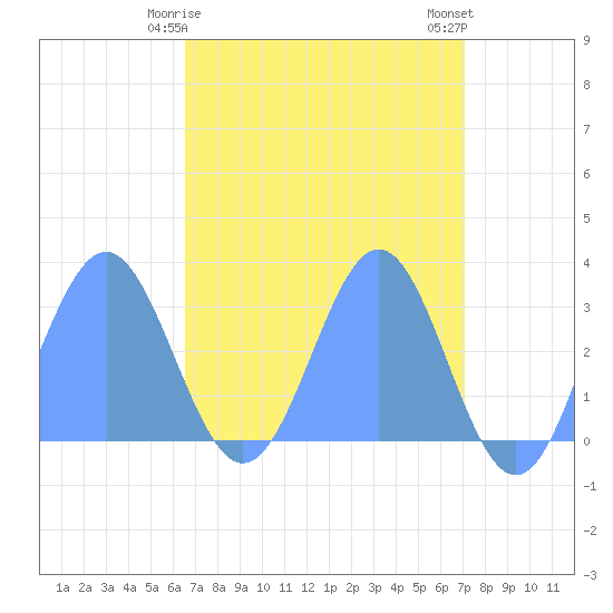 Rongelap Island tide chart for Saturday, April 26, 2025