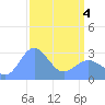 Rongelap Island tide chart for Friday, April 4, 2025