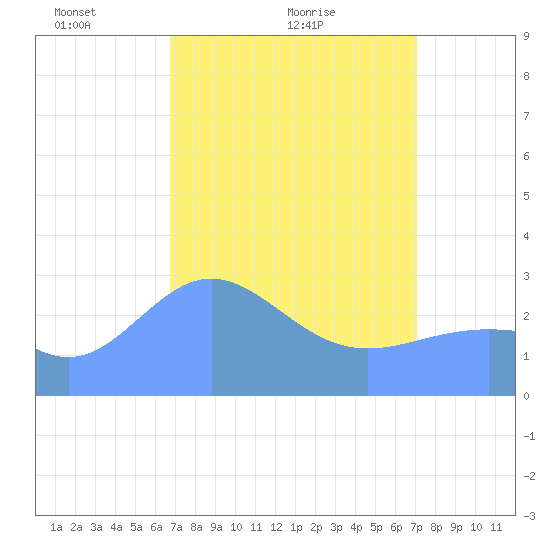 Rongelap Island tide chart for Saturday, April 5, 2025
