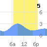 Rongelap Island tide chart for Saturday, April 5, 2025