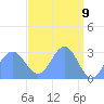 Rongelap Island tide chart for Wednesday, April 9, 2025