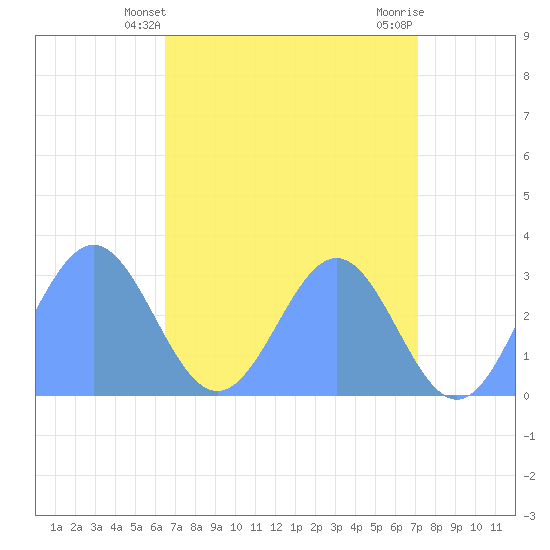 Rongelap Island tide chart for Saturday, May 10, 2025