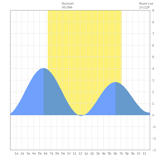 Rongelap Island tide chart for Friday, May 16, 2025