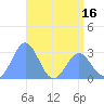 Rongelap Island tide chart for Friday, May 16, 2025