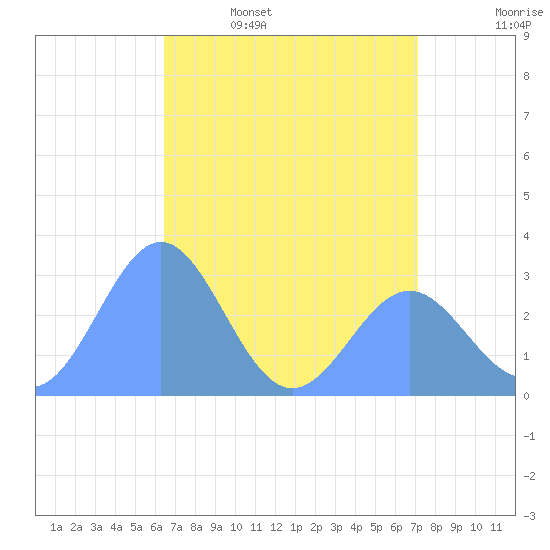 Rongelap Island tide chart for Saturday, May 17, 2025