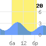 Rongelap Island tide chart for Tuesday, May 20, 2025