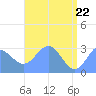 Rongelap Island tide chart for Thursday, May 22, 2025
