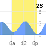 Rongelap Island tide chart for Friday, May 23, 2025