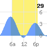 Rongelap Island tide chart for Thursday, May 29, 2025