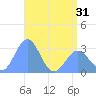 Rongelap Island tide chart for Saturday, May 31, 2025