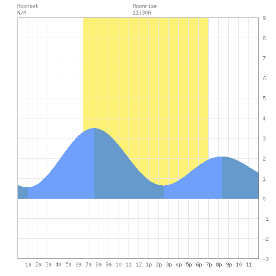 Rongelap Island tide chart for Saturday, May 3, 2025
