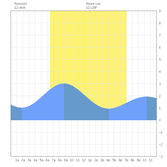 Rongelap Island tide chart for Sunday, May 4, 2025