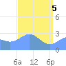 Rongelap Island tide chart for Monday, May 5, 2025