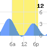 Rongelap Island tide chart for Thursday, June 12, 2025