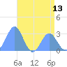 Rongelap Island tide chart for Friday, June 13, 2025