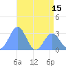 Rongelap Island tide chart for Sunday, June 15, 2025