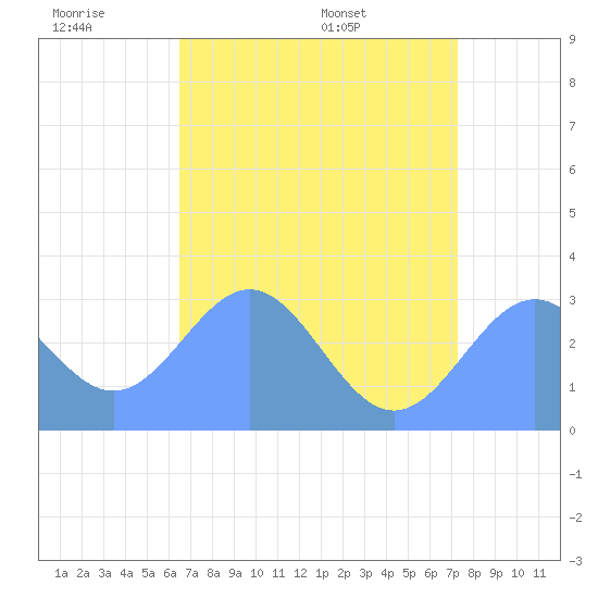 Rongelap Island tide chart for Thursday, June 19, 2025