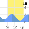 Rongelap Island tide chart for Thursday, June 19, 2025