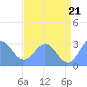 Rongelap Island tide chart for Saturday, June 21, 2025