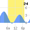 Rongelap Island tide chart for Tuesday, June 24, 2025