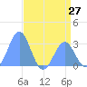 Rongelap Island tide chart for Friday, June 27, 2025