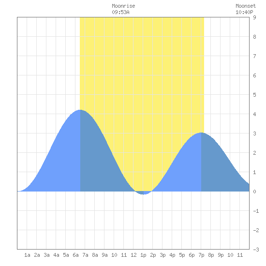 Rongelap Island tide chart for Sunday, June 29, 2025