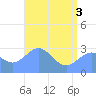 Rongelap Island tide chart for Tuesday, June 3, 2025