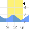 Rongelap Island tide chart for Wednesday, June 4, 2025
