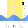 Rongelap Island tide chart for Thursday, June 5, 2025