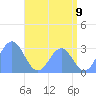 Rongelap Island tide chart for Monday, June 9, 2025