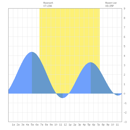 Rongelap Island tide chart for Saturday, July 12, 2025