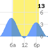 Rongelap Island tide chart for Sunday, July 13, 2025