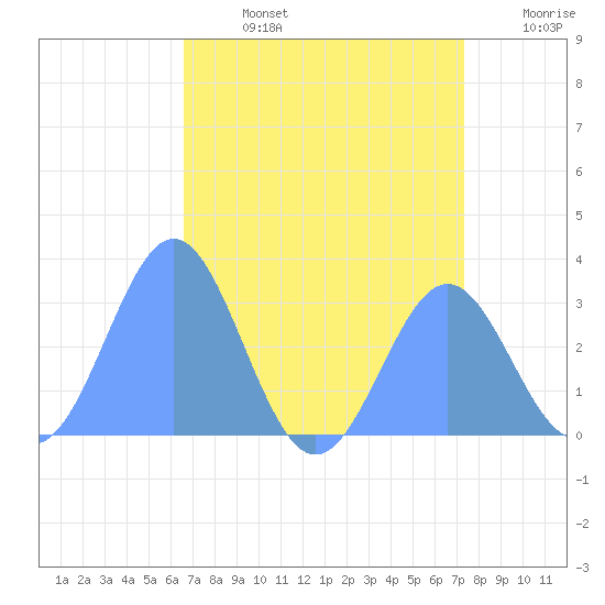 Rongelap Island tide chart for Monday, July 14, 2025