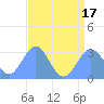 Rongelap Island tide chart for Thursday, July 17, 2025