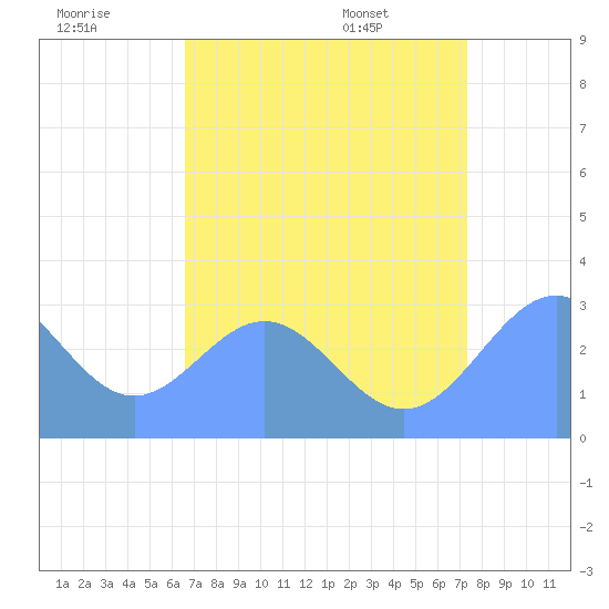 Rongelap Island tide chart for Saturday, July 19, 2025