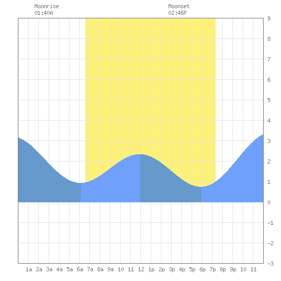 Rongelap Island tide chart for Sunday, July 20, 2025