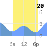 Rongelap Island tide chart for Sunday, July 20, 2025