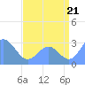 Rongelap Island tide chart for Monday, July 21, 2025