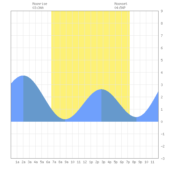Rongelap Island tide chart for Tuesday, July 22, 2025