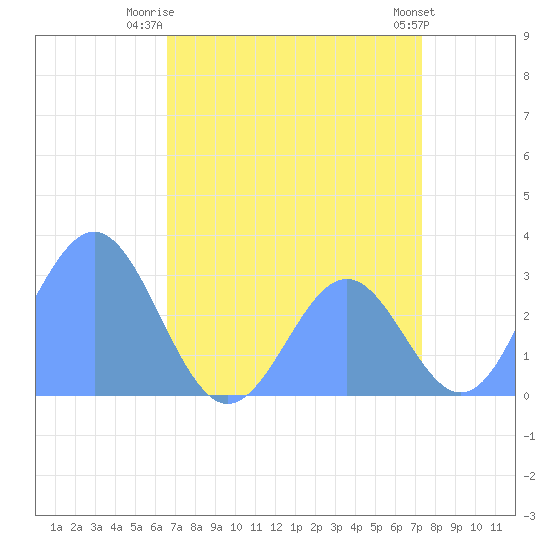 Rongelap Island tide chart for Wednesday, July 23, 2025