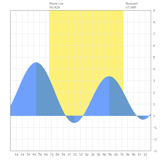Rongelap Island tide chart for Friday, July 25, 2025