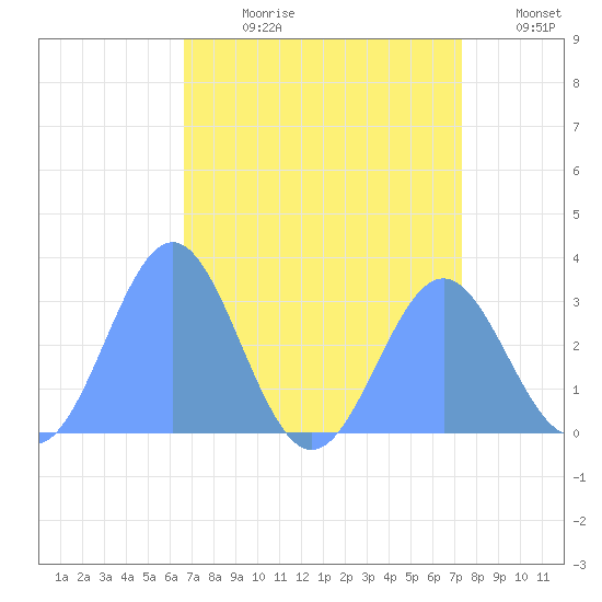 Rongelap Island tide chart for Monday, July 28, 2025