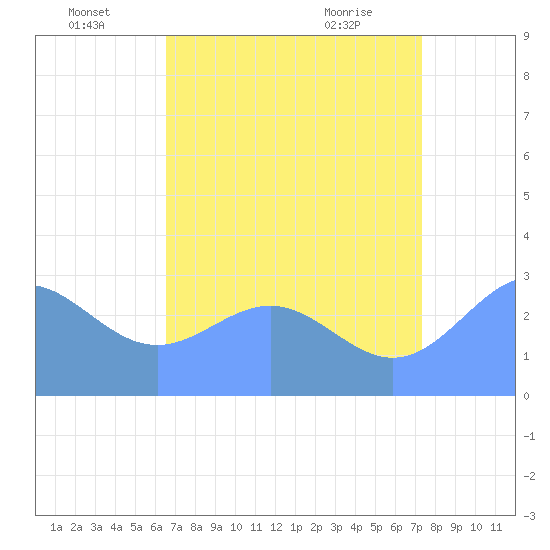 Rongelap Island tide chart for Saturday, July 5, 2025