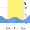 Rongelap Island tide chart for Saturday, July 5, 2025