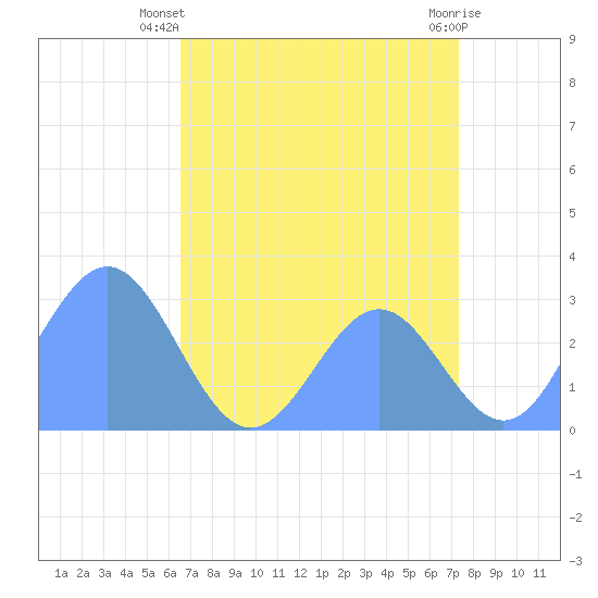 Rongelap Island tide chart for Wednesday, July 9, 2025