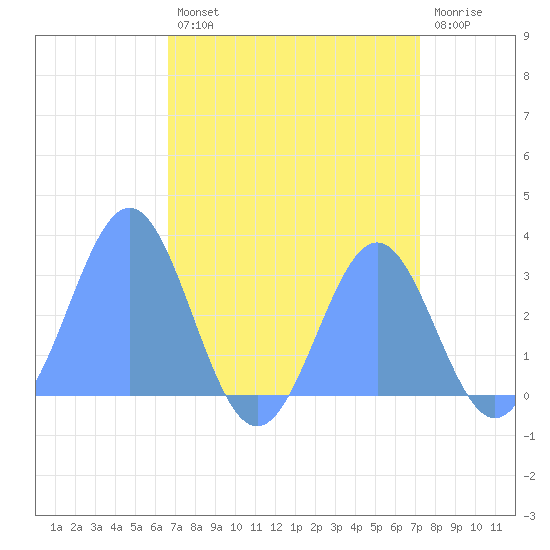 Rongelap Island tide chart for Sunday, August 10, 2025