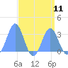 Rongelap Island tide chart for Monday, August 11, 2025