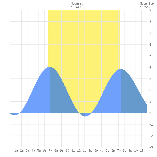 Rongelap Island tide chart for Thursday, August 14, 2025