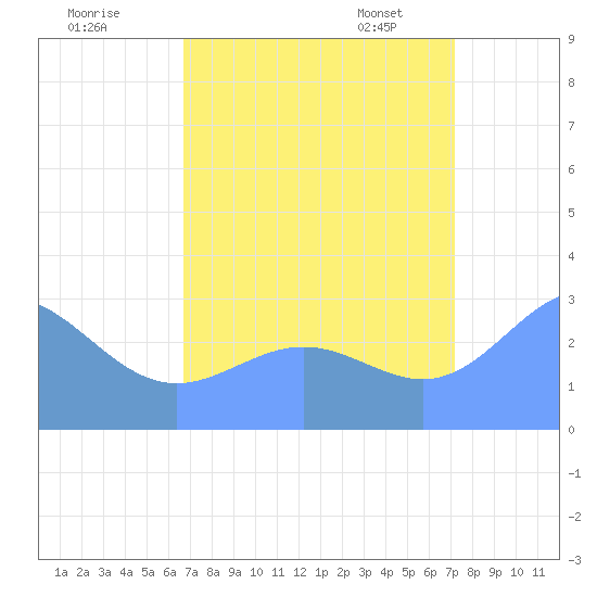 Rongelap Island tide chart for Monday, August 18, 2025
